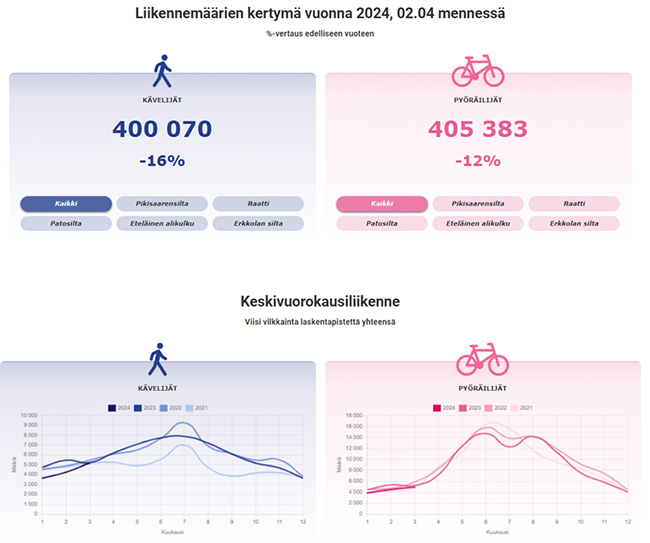 Oulun seudun pyöräilyn sivustolla on erilaisia tilastoja liikennemäärien kertymistä.