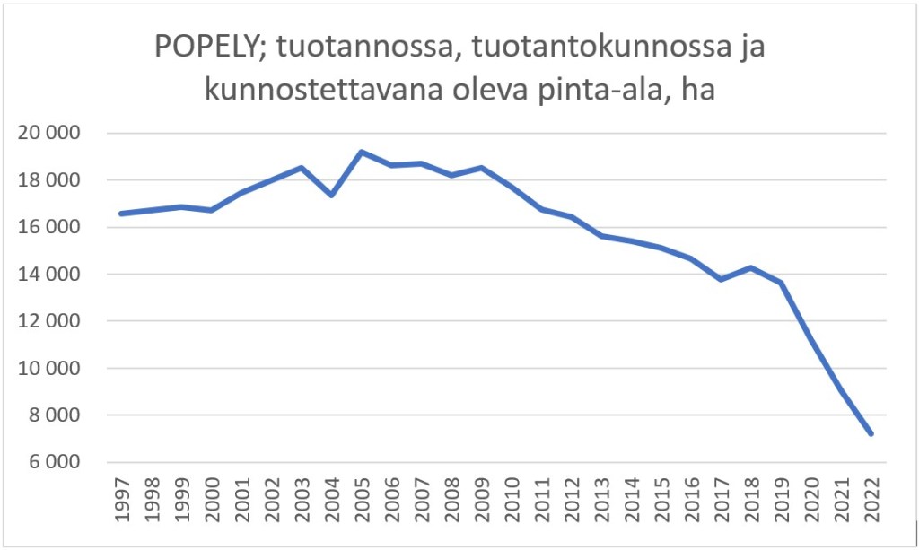 Pohjois-Pohjanmaan ELY-keskus; tuotannossa, tuotantokunnossa ja kunnostettavana oleva pinta-ala, hehtaaria 1997–2022, määrä on laskenut vuoteen 2022 mennessä.