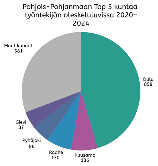 Piirakkadiagrammissa Pohjois-Pohjanmaan TOP5 kuntaa työntekijän oleskeluvissa 2020-2024: Oulu 858, Kuusamo 136, Raahe 130, Pyhäjoki 96, Sievi 87, muut kunnat 581.